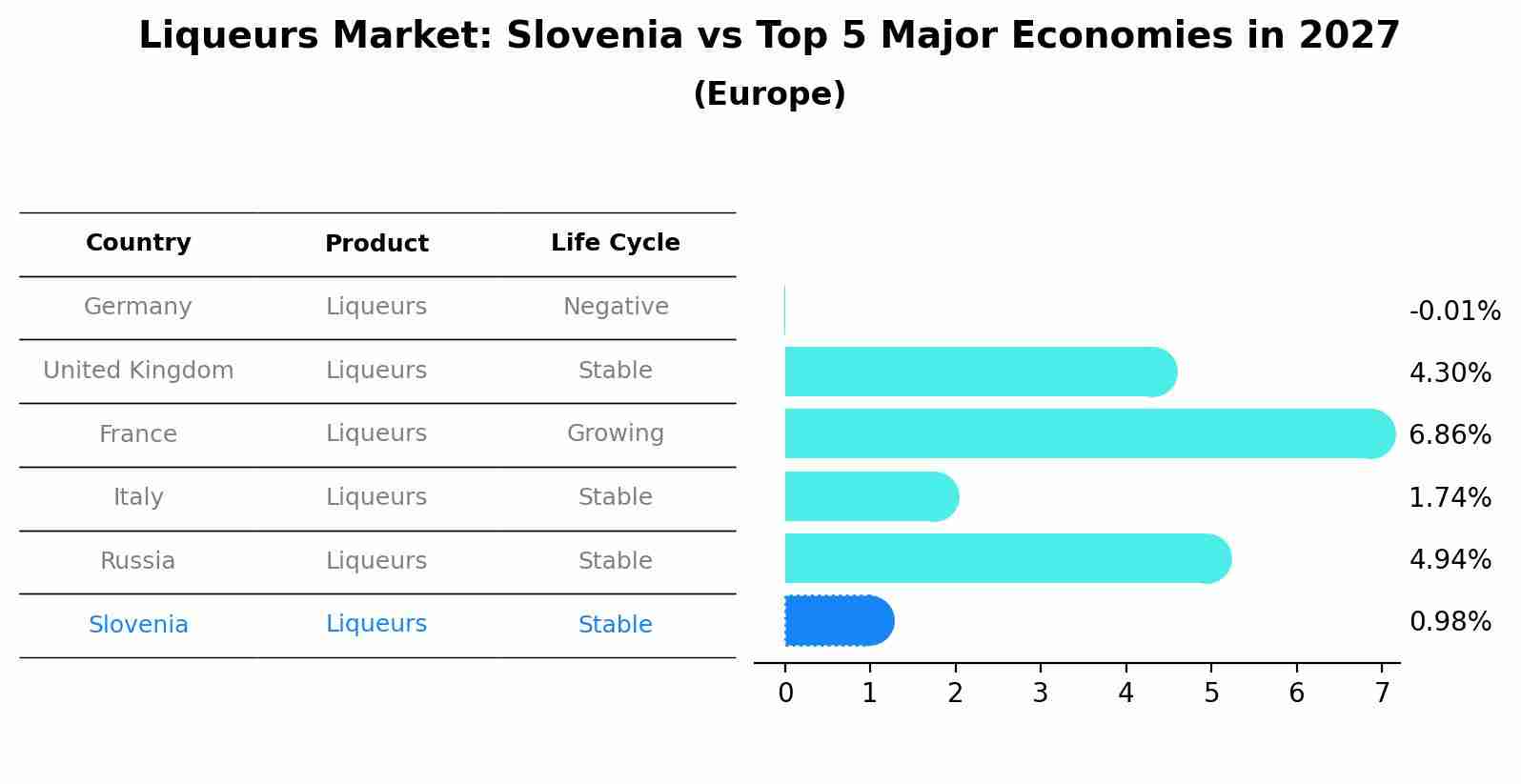 Liqueurs Market: Slovenia vs Top 5 Major Economies in 2027 (Europe)