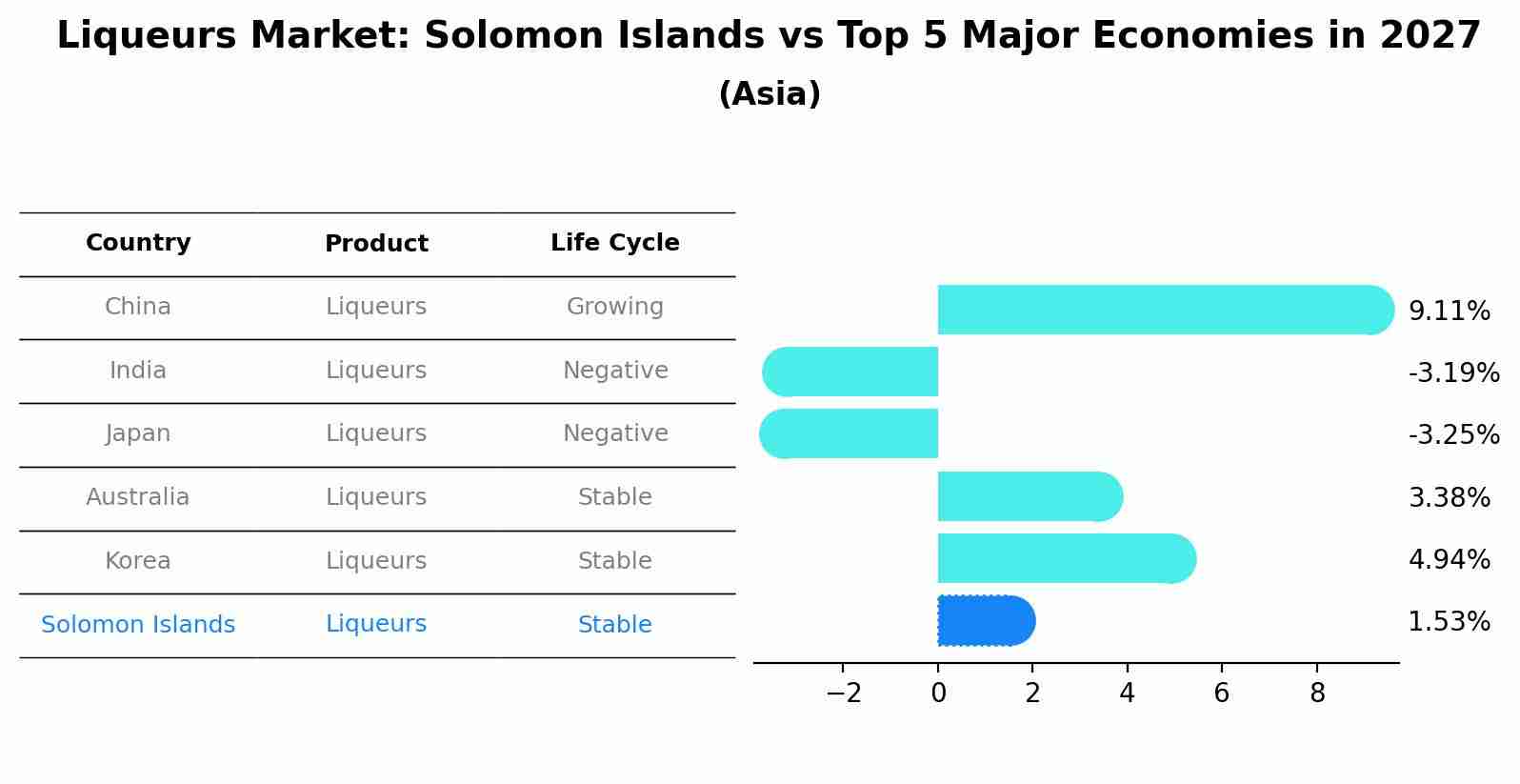 Liqueurs Market: Solomon Islands vs Top 5 Major Economies in 2027 (Asia)