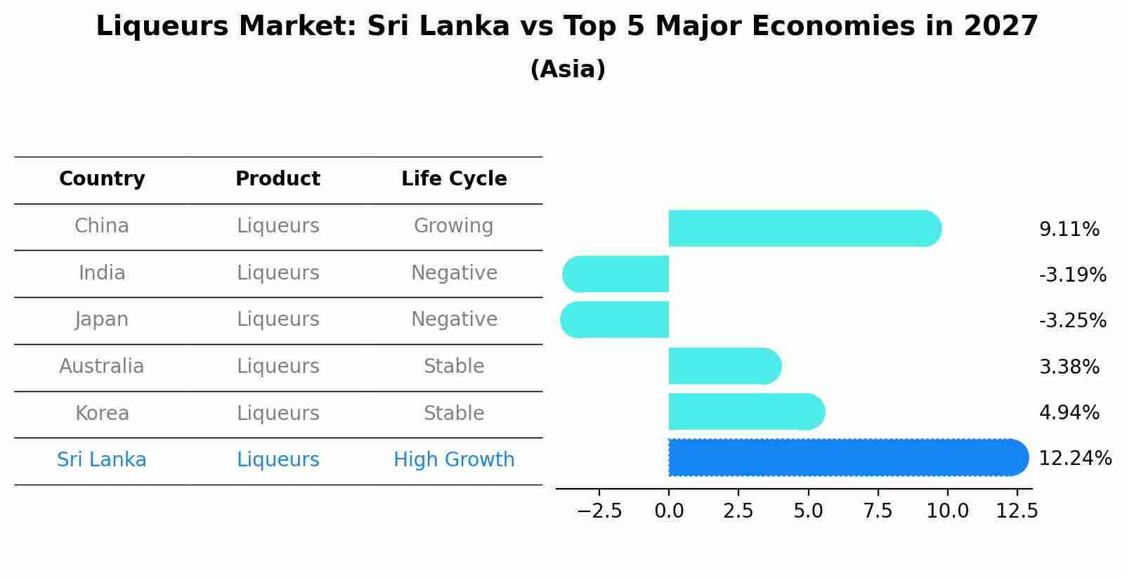 Liqueurs Market: Sri Lanka vs Top 5 Major Economies in 2027 (Asia)