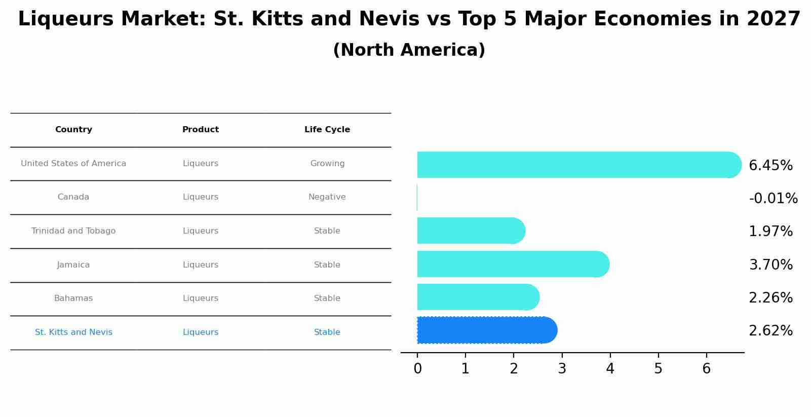 Liqueurs Market: St. Kitts and Nevis vs Top 5 Major Economies in 2027 (North America)