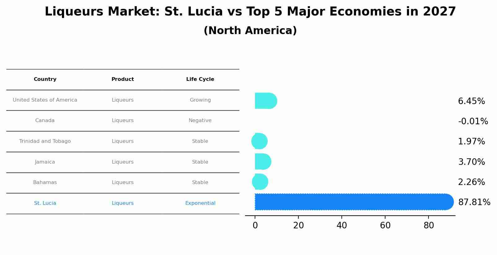Liqueurs Market: St. Lucia vs Top 5 Major Economies in 2027 (North America)
