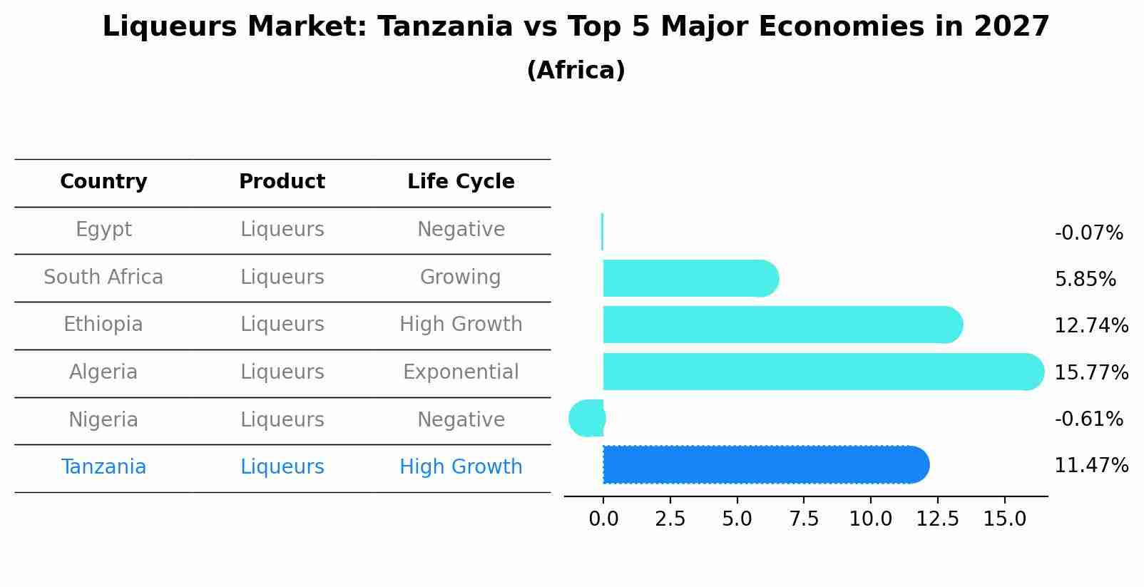 Liqueurs Market: Tanzania vs Top 5 Major Economies in 2027 (Africa)