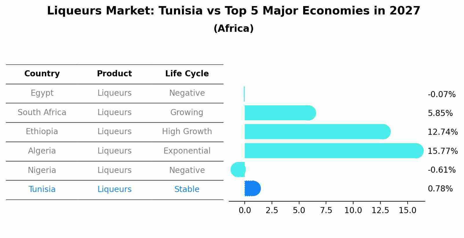 Liqueurs Market: Tunisia vs Top 5 Major Economies in 2027 (Africa)
