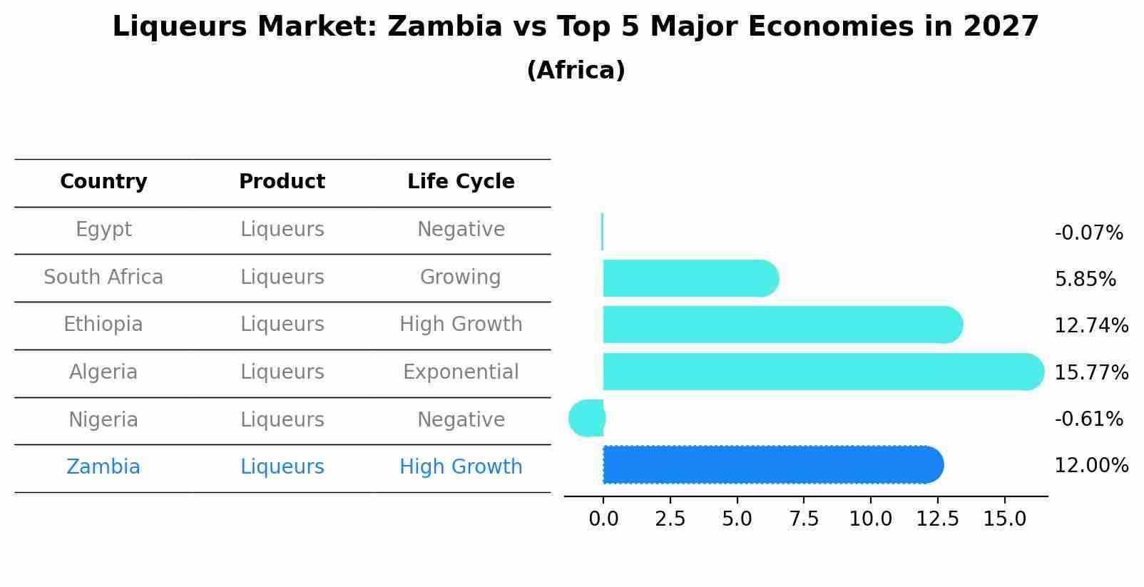 Liqueurs Market: Zambia vs Top 5 Major Economies in 2027 (Africa)