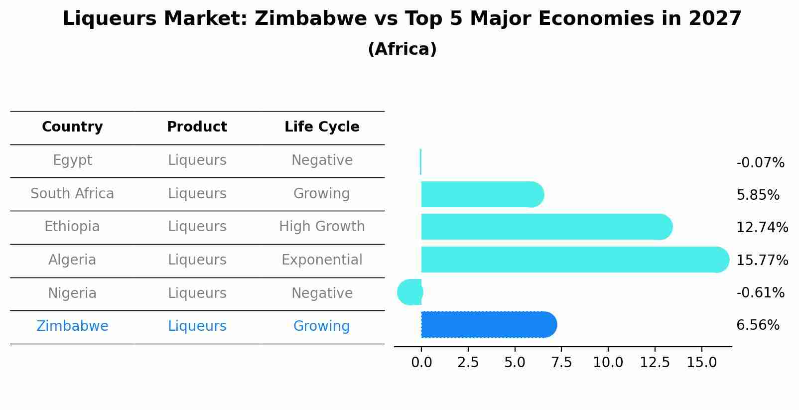 Liqueurs Market: Zimbabwe vs Top 5 Major Economies in 2027 (Africa)