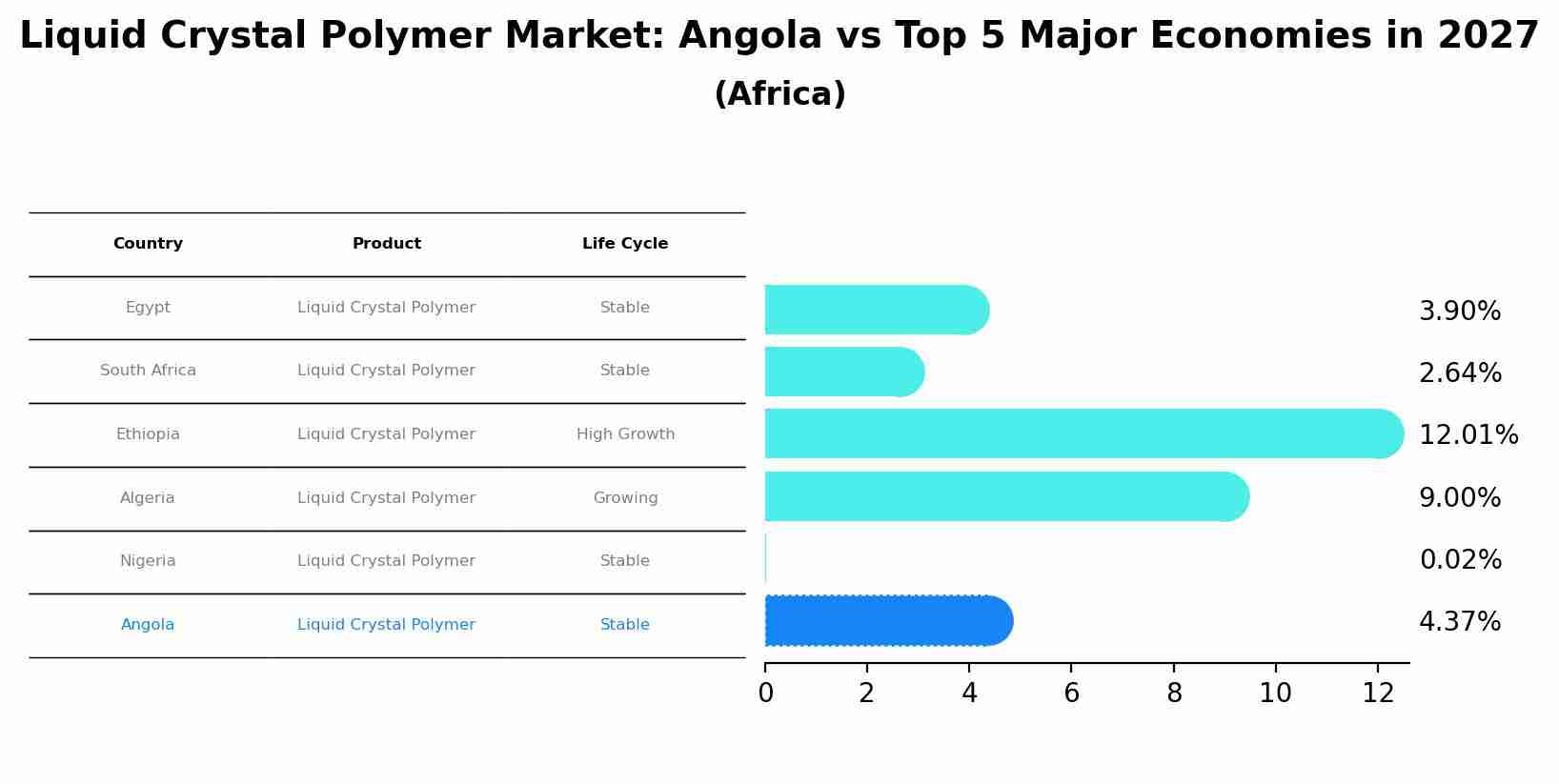 Liquid Crystal Polymer Market: Angola vs Top 5 Major Economies in 2027 (Africa)