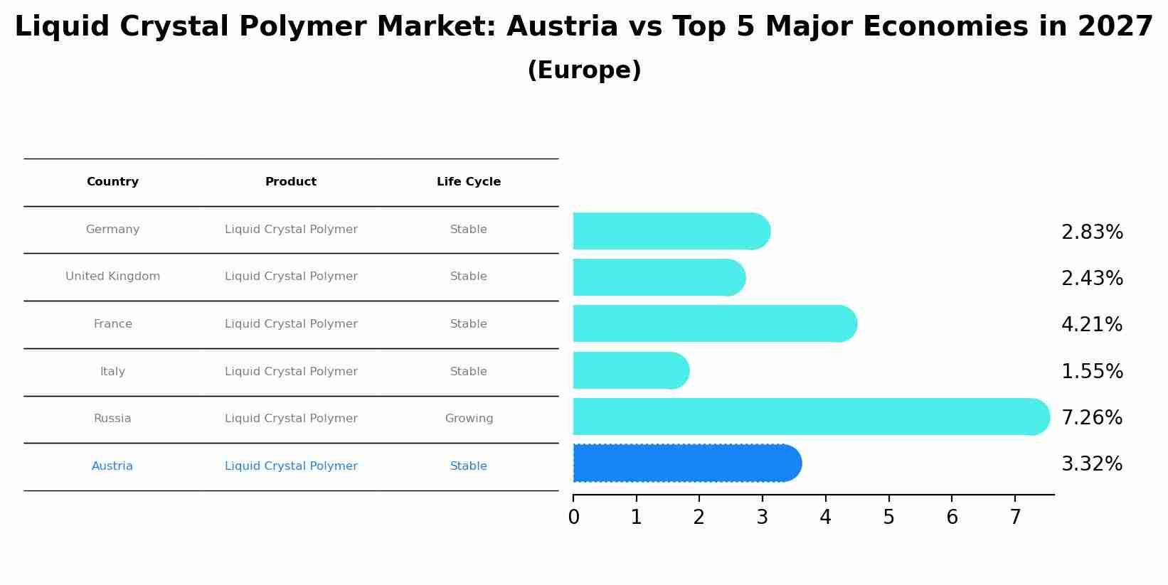 Liquid Crystal Polymer Market: Austria vs Top 5 Major Economies in 2027 (Europe)