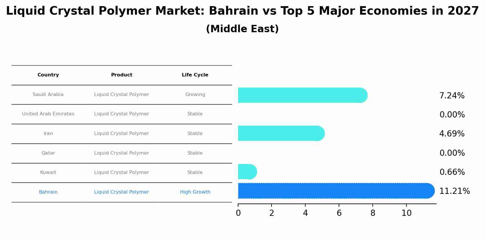 Liquid Crystal Polymer Market: Bahrain vs Top 5 Major Economies in 2027 (Middle East)