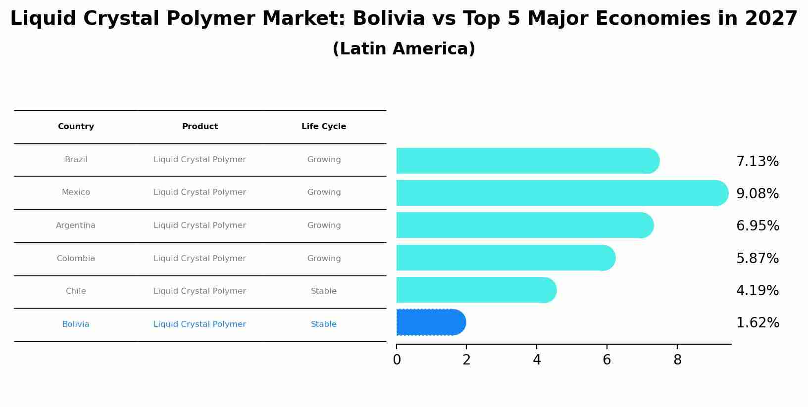 Liquid Crystal Polymer Market: Bolivia vs Top 5 Major Economies in 2027 (Latin America)