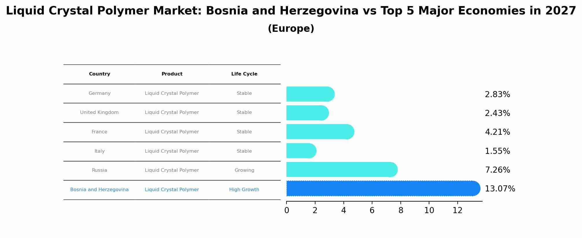 Liquid Crystal Polymer Market: Bosnia and Herzegovina vs Top 5 Major Economies in 2027 (Europe)