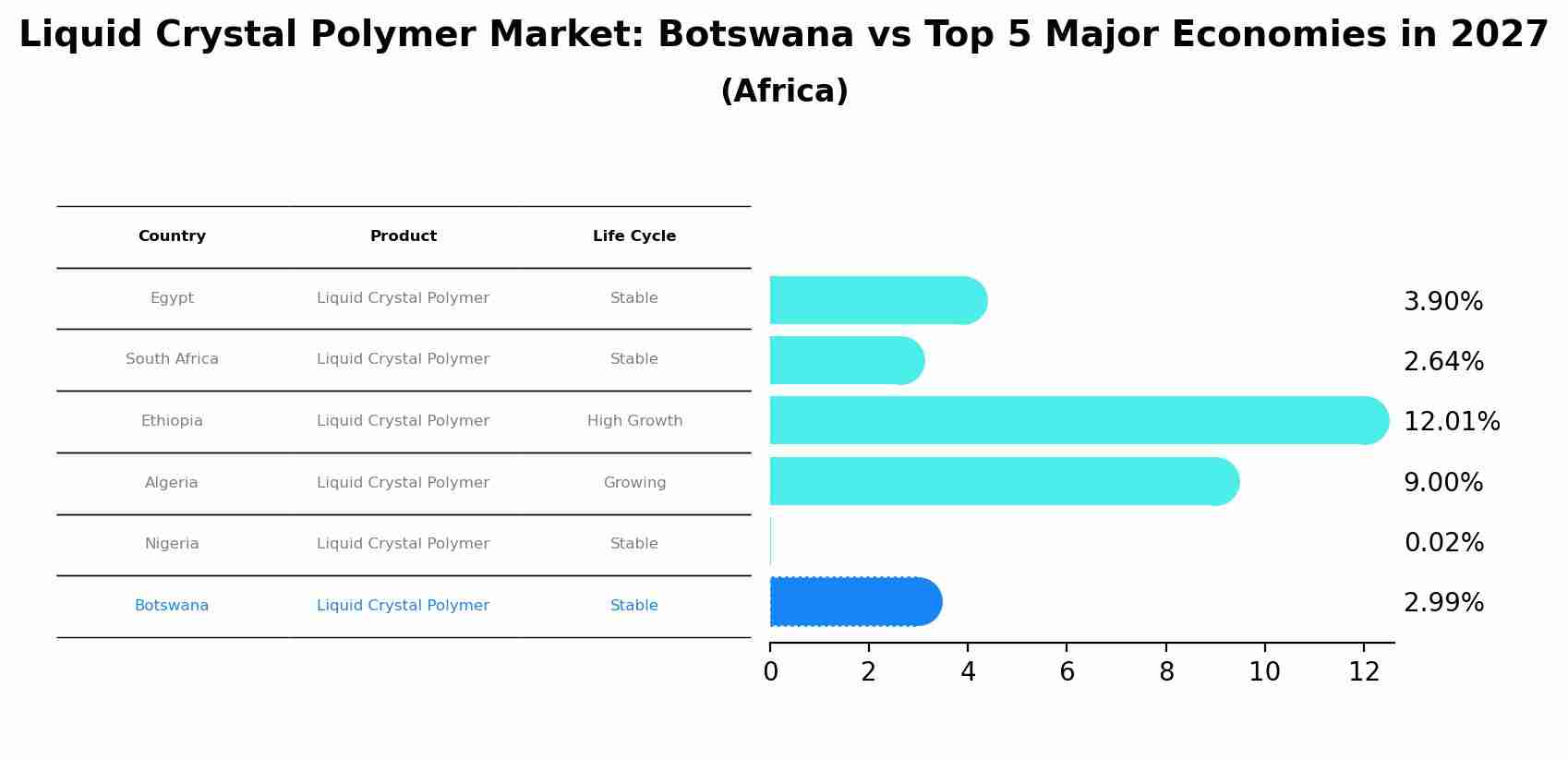 Liquid Crystal Polymer Market: Botswana vs Top 5 Major Economies in 2027 (Africa)