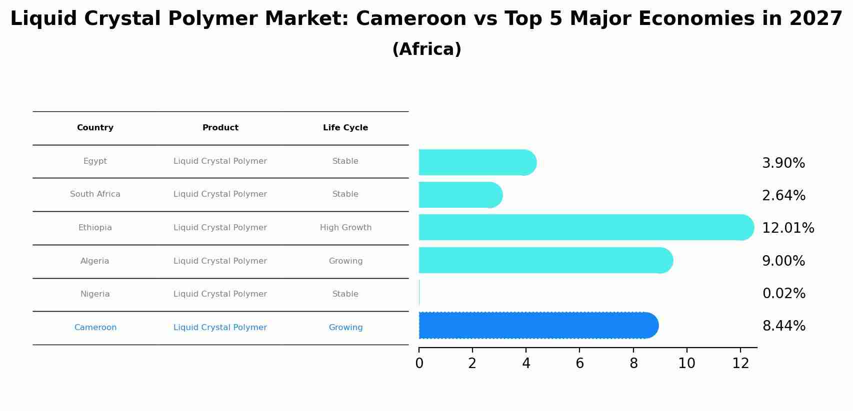 Liquid Crystal Polymer Market: Cameroon vs Top 5 Major Economies in 2027 (Africa)