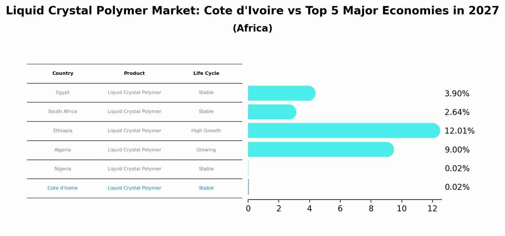 Liquid Crystal Polymer Market: Cote d'Ivoire vs Top 5 Major Economies in 2027 (Africa)