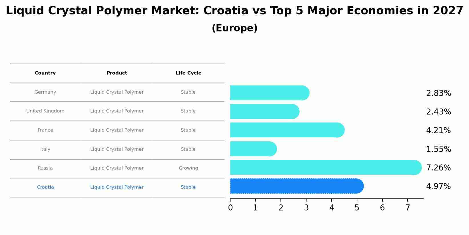 Liquid Crystal Polymer Market: Croatia vs Top 5 Major Economies in 2027 (Europe)