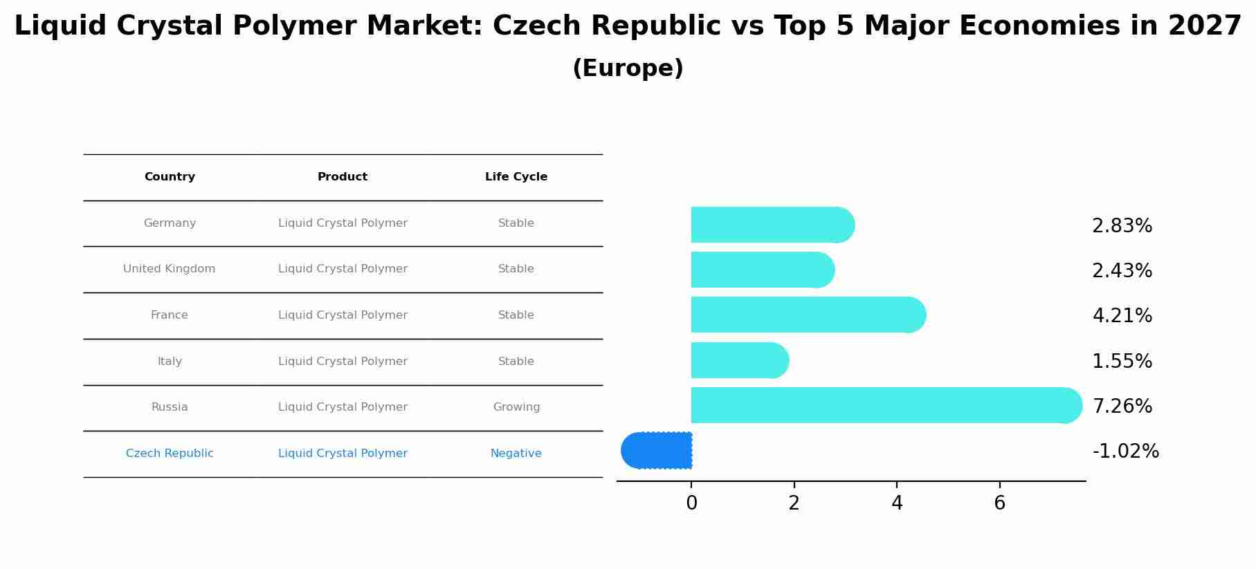 Liquid Crystal Polymer Market: Czech Republic vs Top 5 Major Economies in 2027 (Europe)