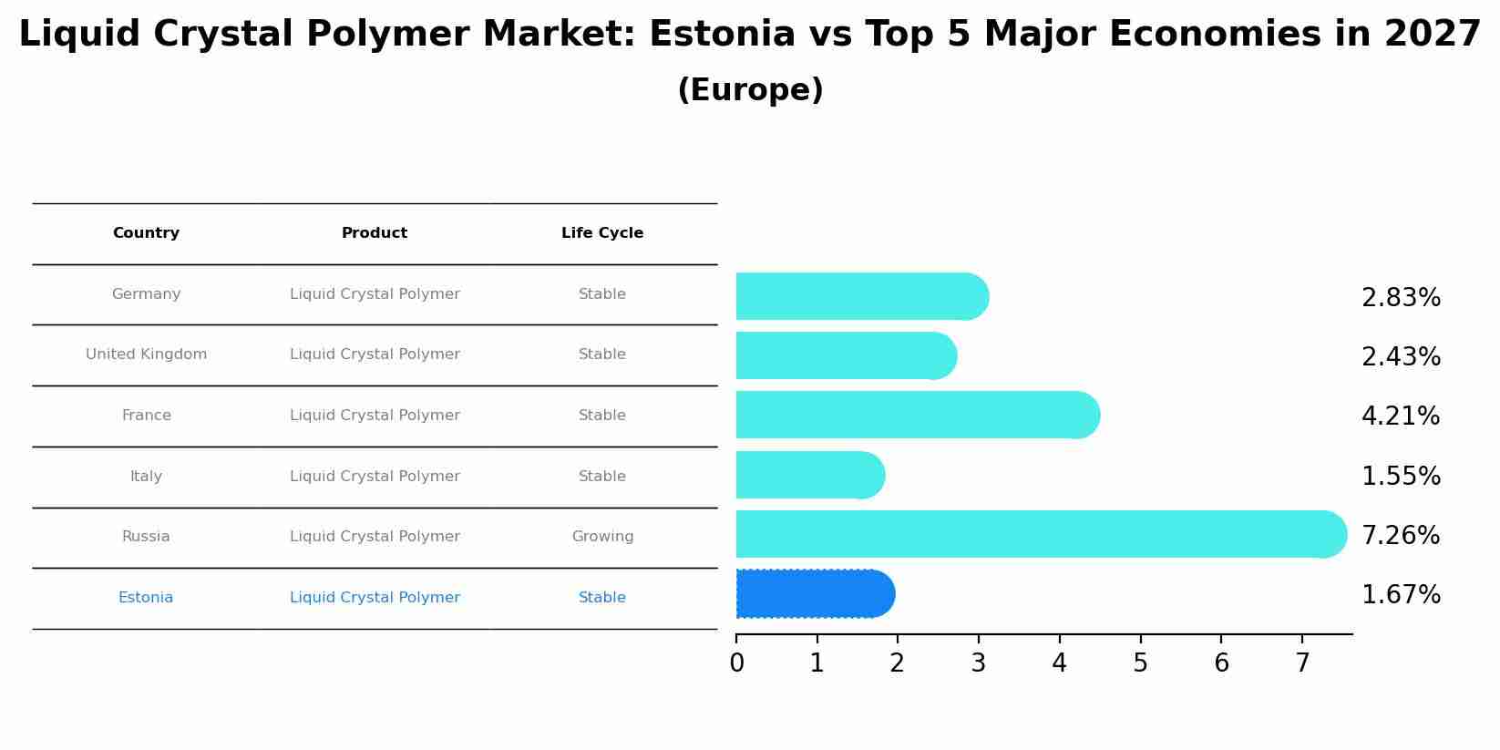 Liquid Crystal Polymer Market: Estonia vs Top 5 Major Economies in 2027 (Europe)