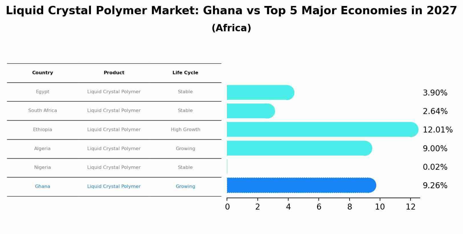 Liquid Crystal Polymer Market: Ghana vs Top 5 Major Economies in 2027 (Africa)