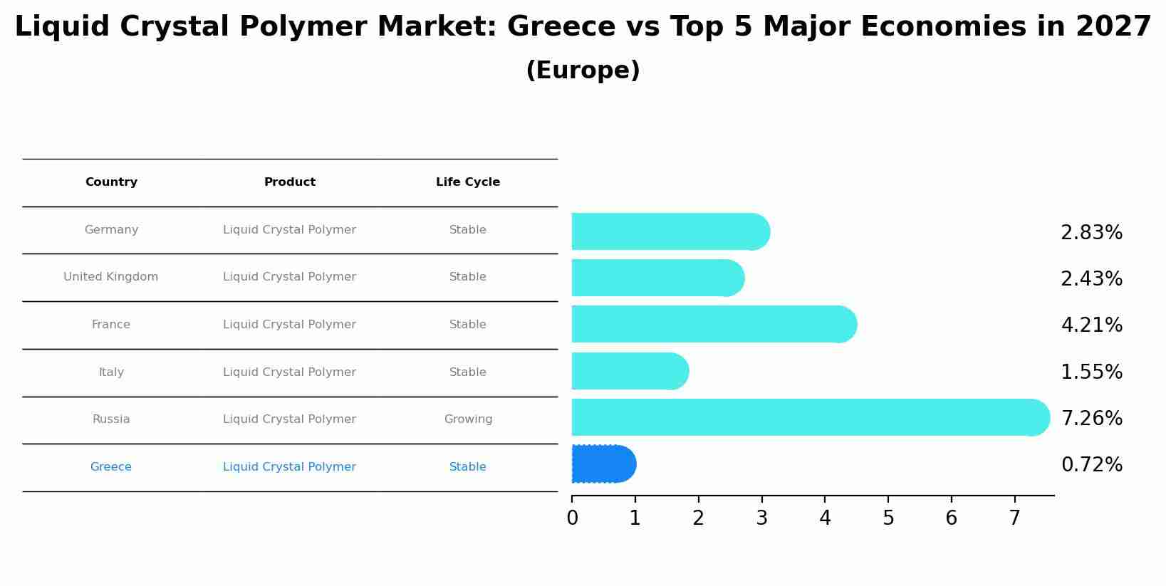 Liquid Crystal Polymer Market: Greece vs Top 5 Major Economies in 2027 (Europe)