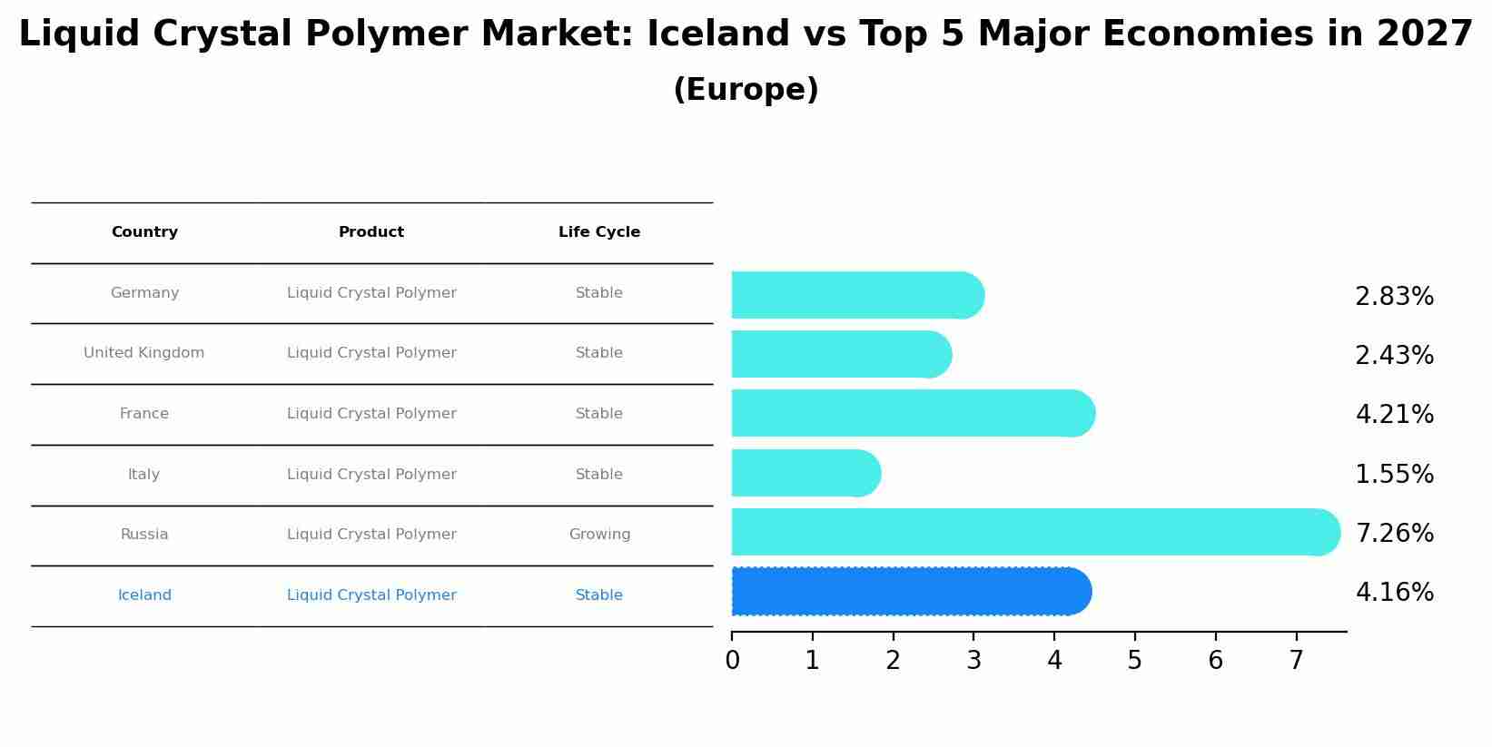 Liquid Crystal Polymer Market: Iceland vs Top 5 Major Economies in 2027 (Europe)
