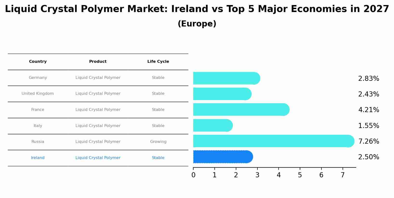 Liquid Crystal Polymer Market: Ireland vs Top 5 Major Economies in 2027 (Europe)