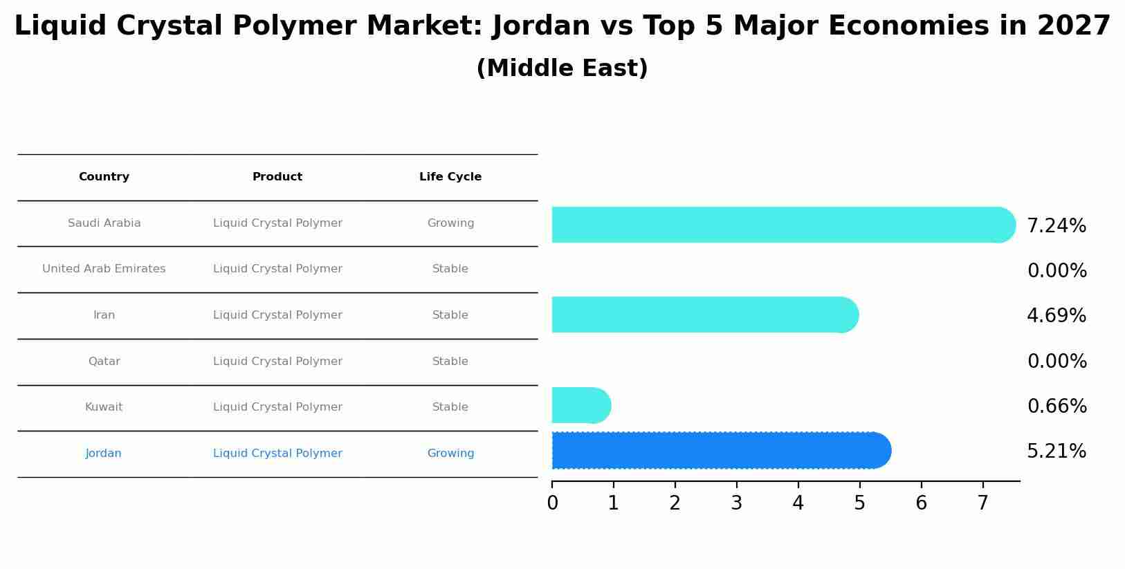 Liquid Crystal Polymer Market: Jordan vs Top 5 Major Economies in 2027 (Middle East)