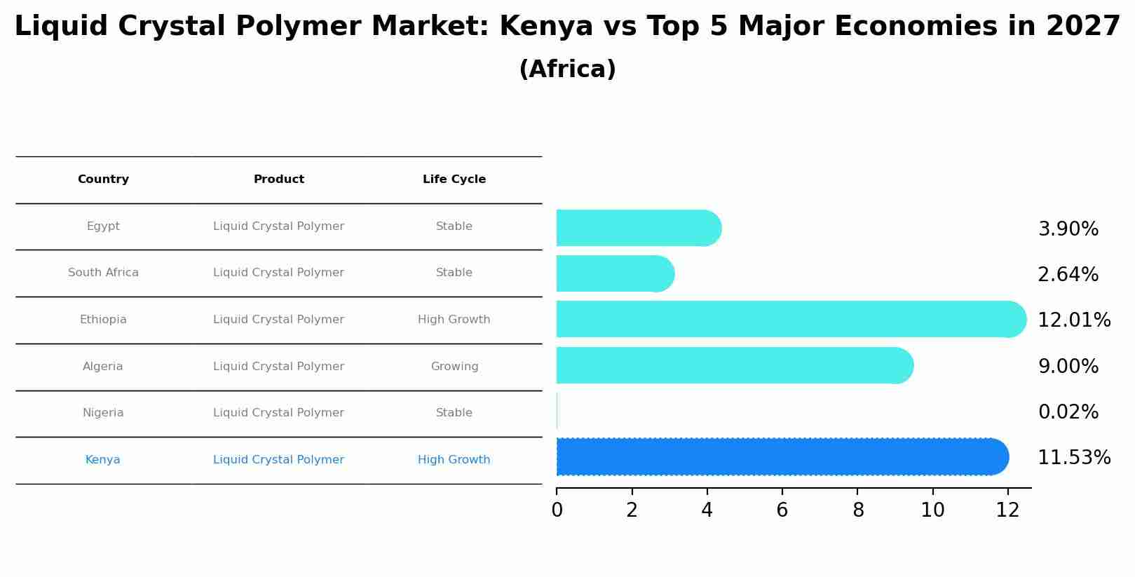 Liquid Crystal Polymer Market: Kenya vs Top 5 Major Economies in 2027 (Africa)