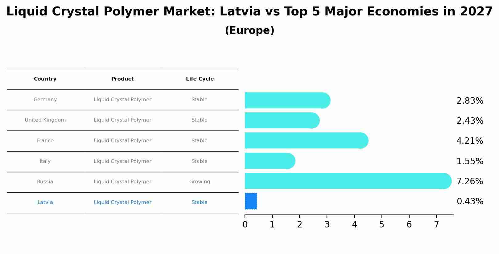 Liquid Crystal Polymer Market: Latvia vs Top 5 Major Economies in 2027 (Europe)