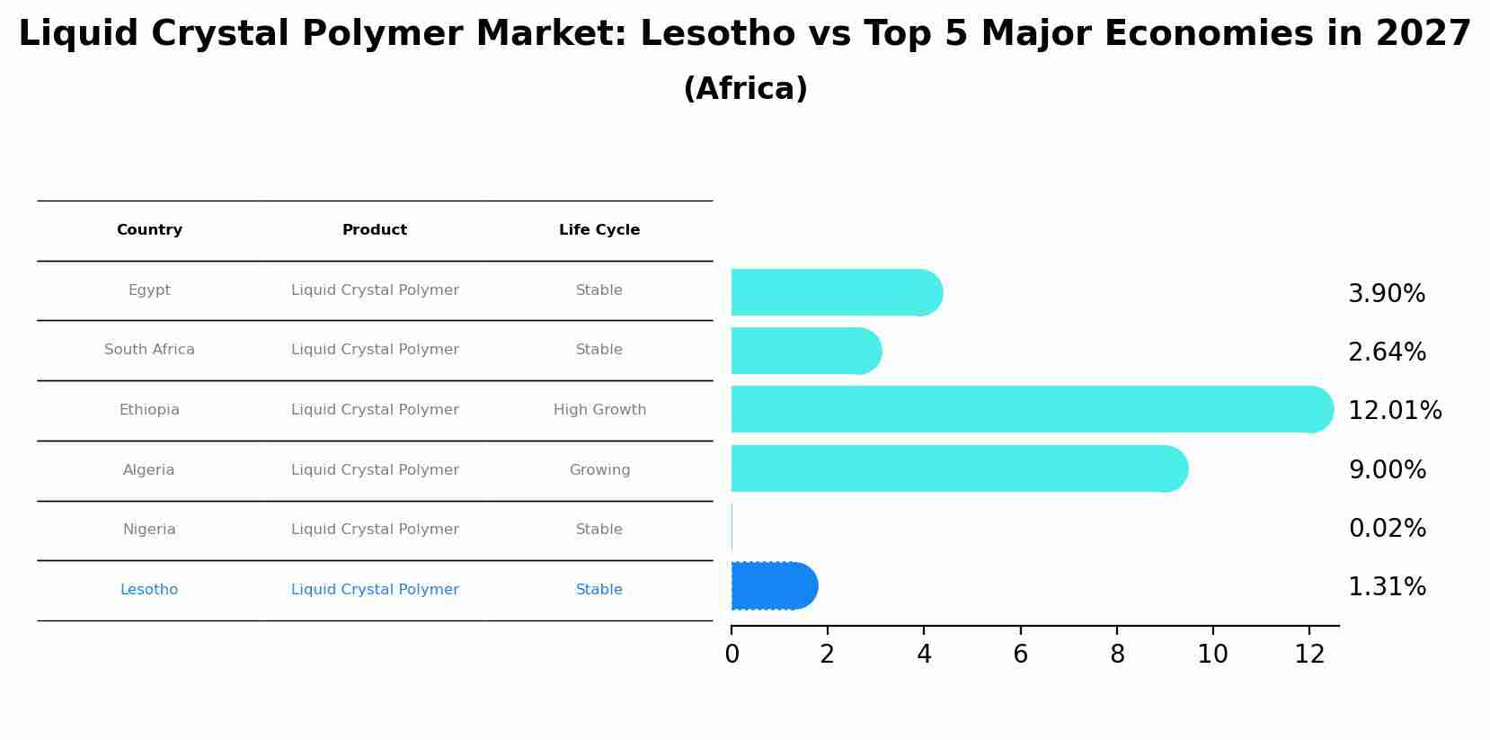 Liquid Crystal Polymer Market: Lesotho vs Top 5 Major Economies in 2027 (Africa)