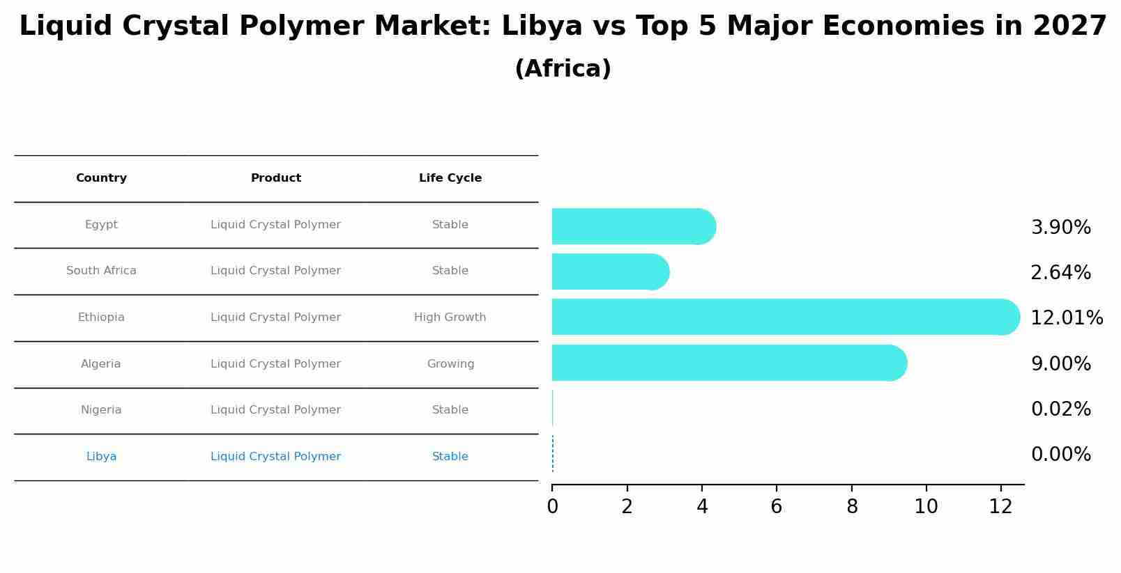Liquid Crystal Polymer Market: Libya vs Top 5 Major Economies in 2027 (Africa)
