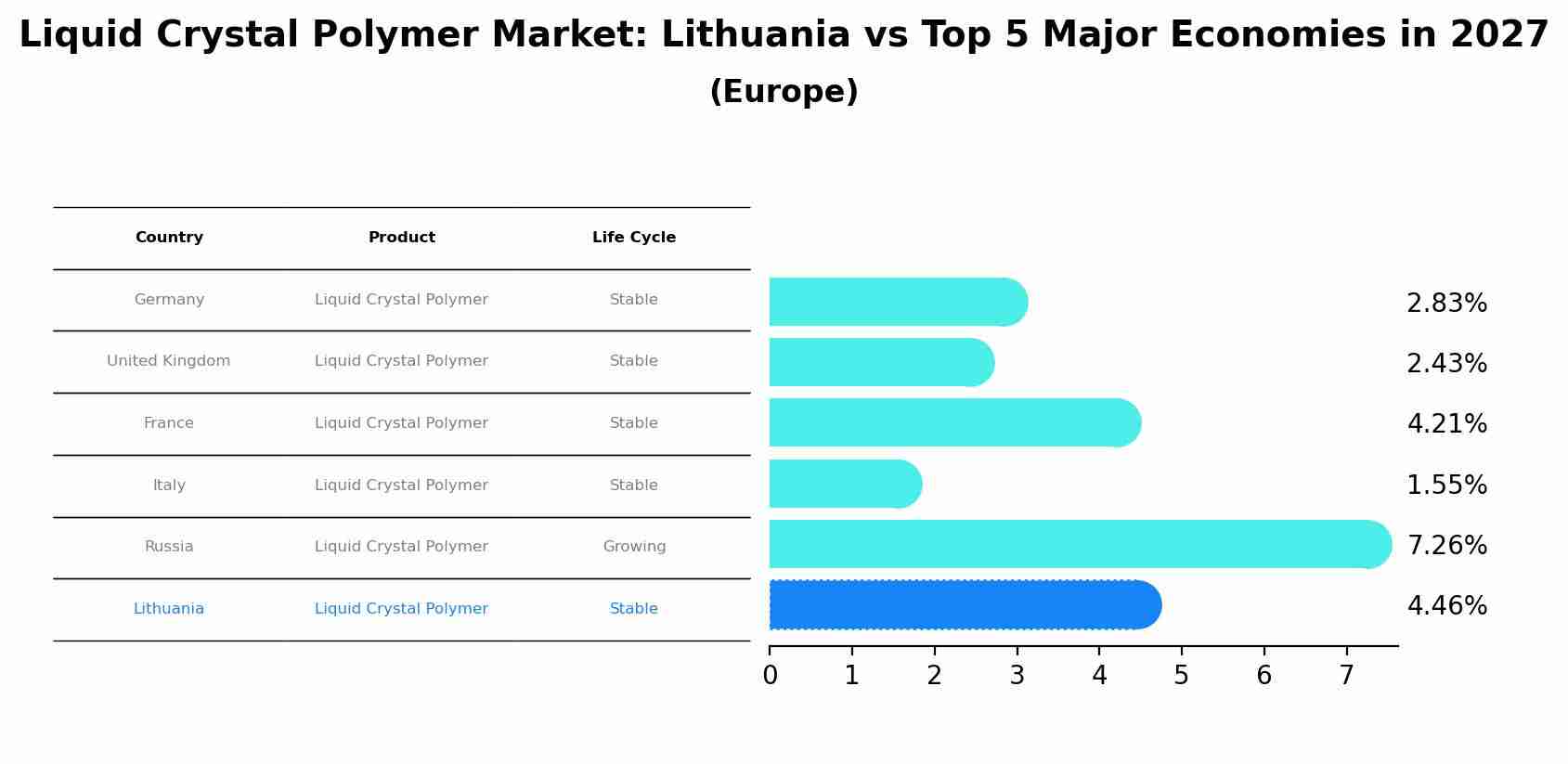 Liquid Crystal Polymer Market: Lithuania vs Top 5 Major Economies in 2027 (Europe)