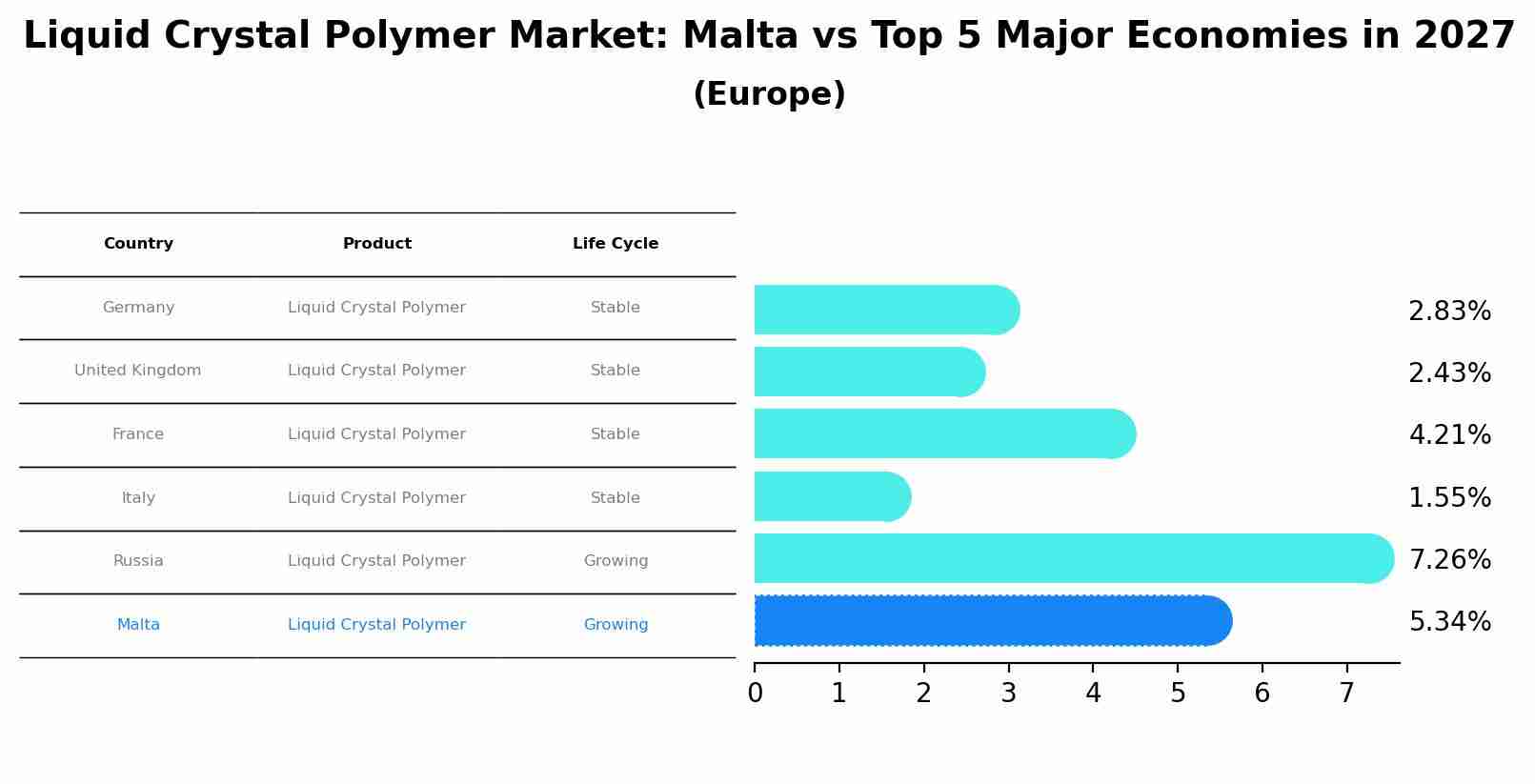 Liquid Crystal Polymer Market: Malta vs Top 5 Major Economies in 2027 (Europe)