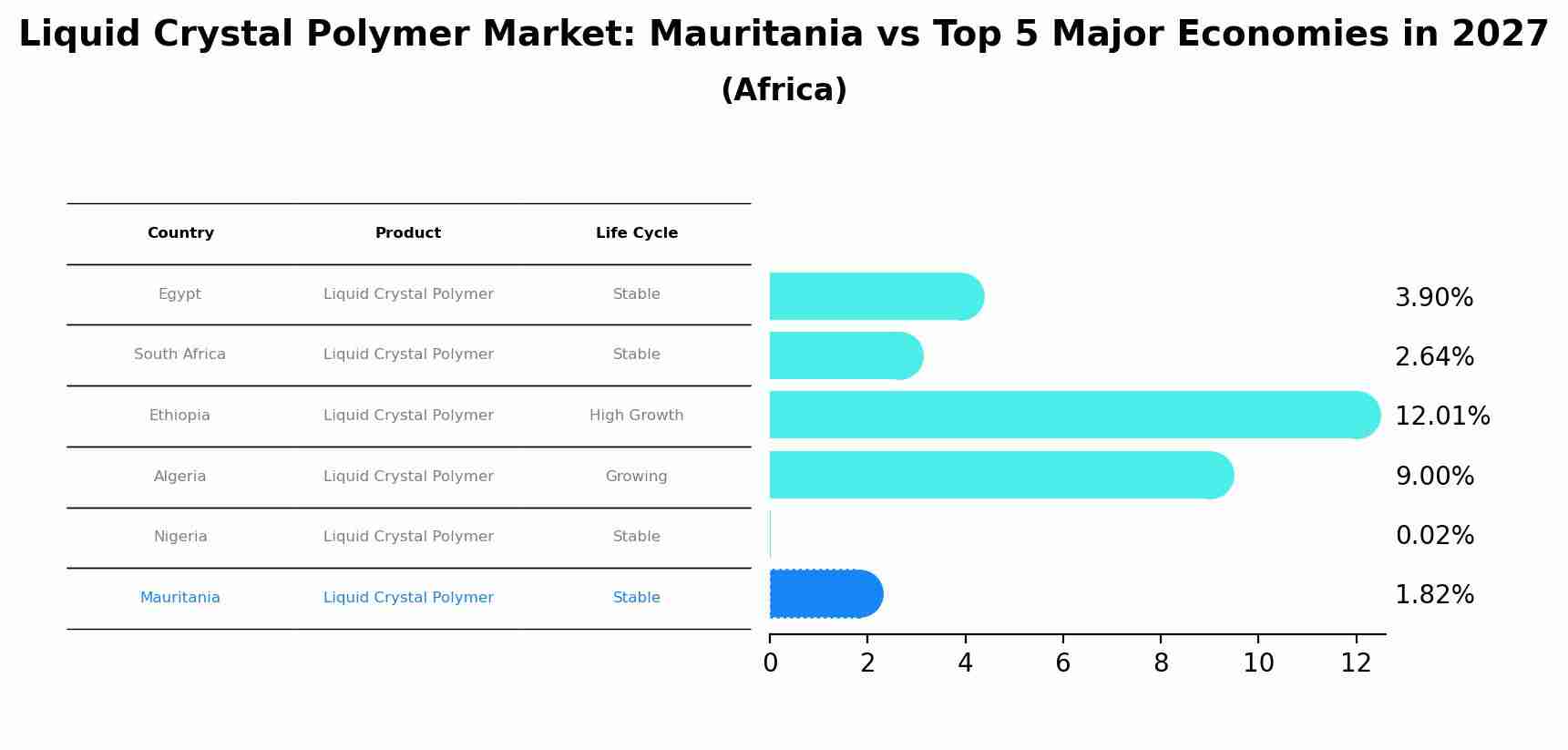 Liquid Crystal Polymer Market: Mauritania vs Top 5 Major Economies in 2027 (Africa)