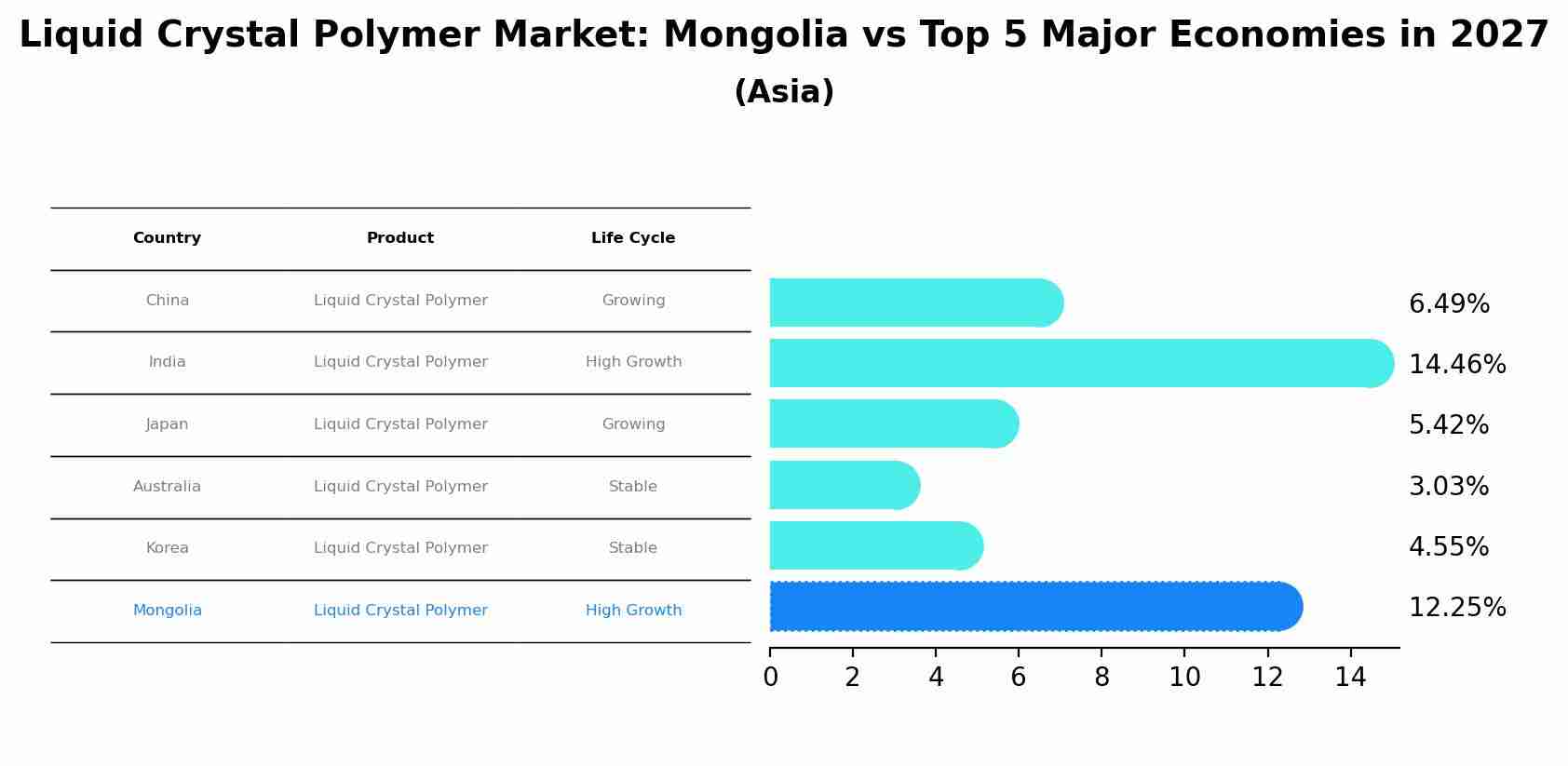 Liquid Crystal Polymer Market: Mongolia vs Top 5 Major Economies in 2027 (Asia)
