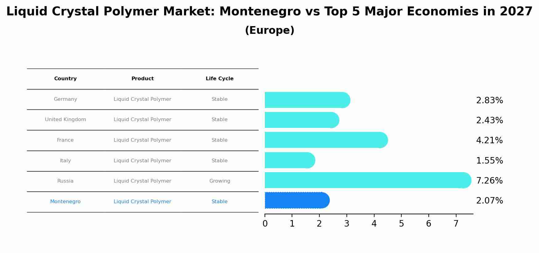 Liquid Crystal Polymer Market: Montenegro vs Top 5 Major Economies in 2027 (Europe)