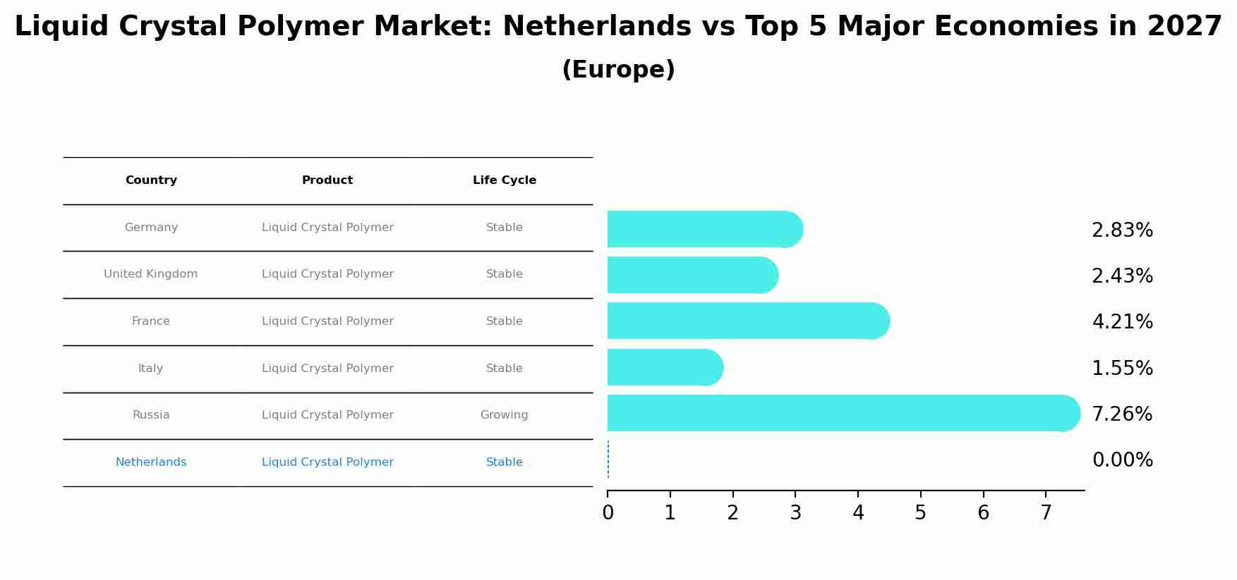 Liquid Crystal Polymer Market: Netherlands vs Top 5 Major Economies in 2027 (Europe)