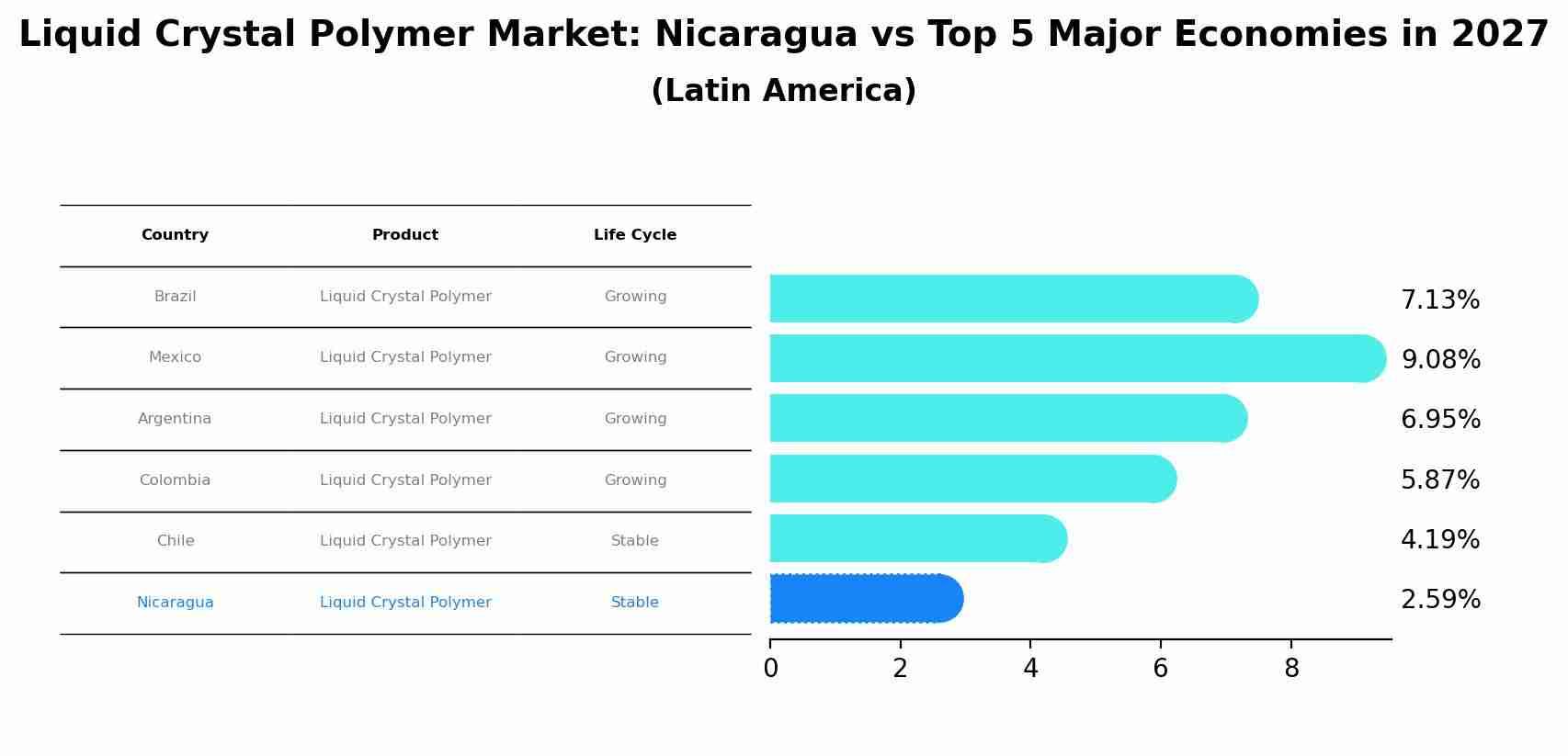 Liquid Crystal Polymer Market: Nicaragua vs Top 5 Major Economies in 2027 (Latin America)