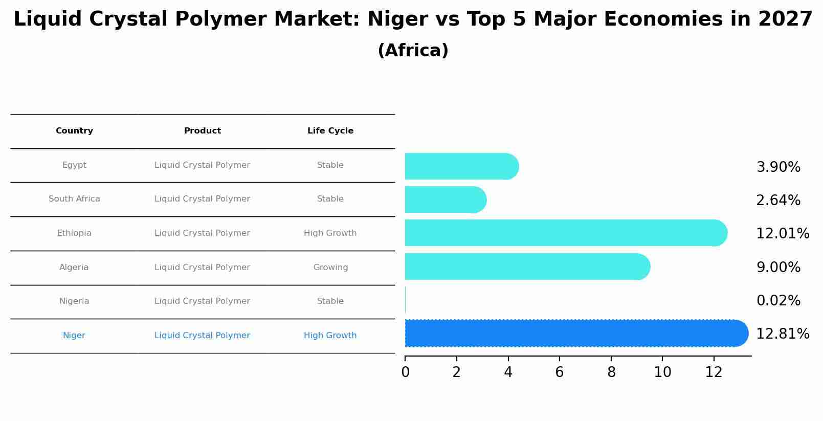 Liquid Crystal Polymer Market: Niger vs Top 5 Major Economies in 2027 (Africa)