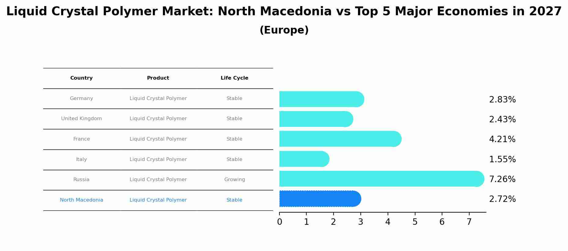 Liquid Crystal Polymer Market: North Macedonia vs Top 5 Major Economies in 2027 (Europe)