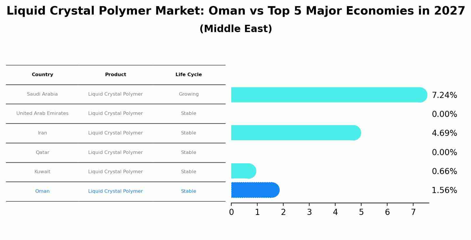 Liquid Crystal Polymer Market: Oman vs Top 5 Major Economies in 2027 (Middle East)