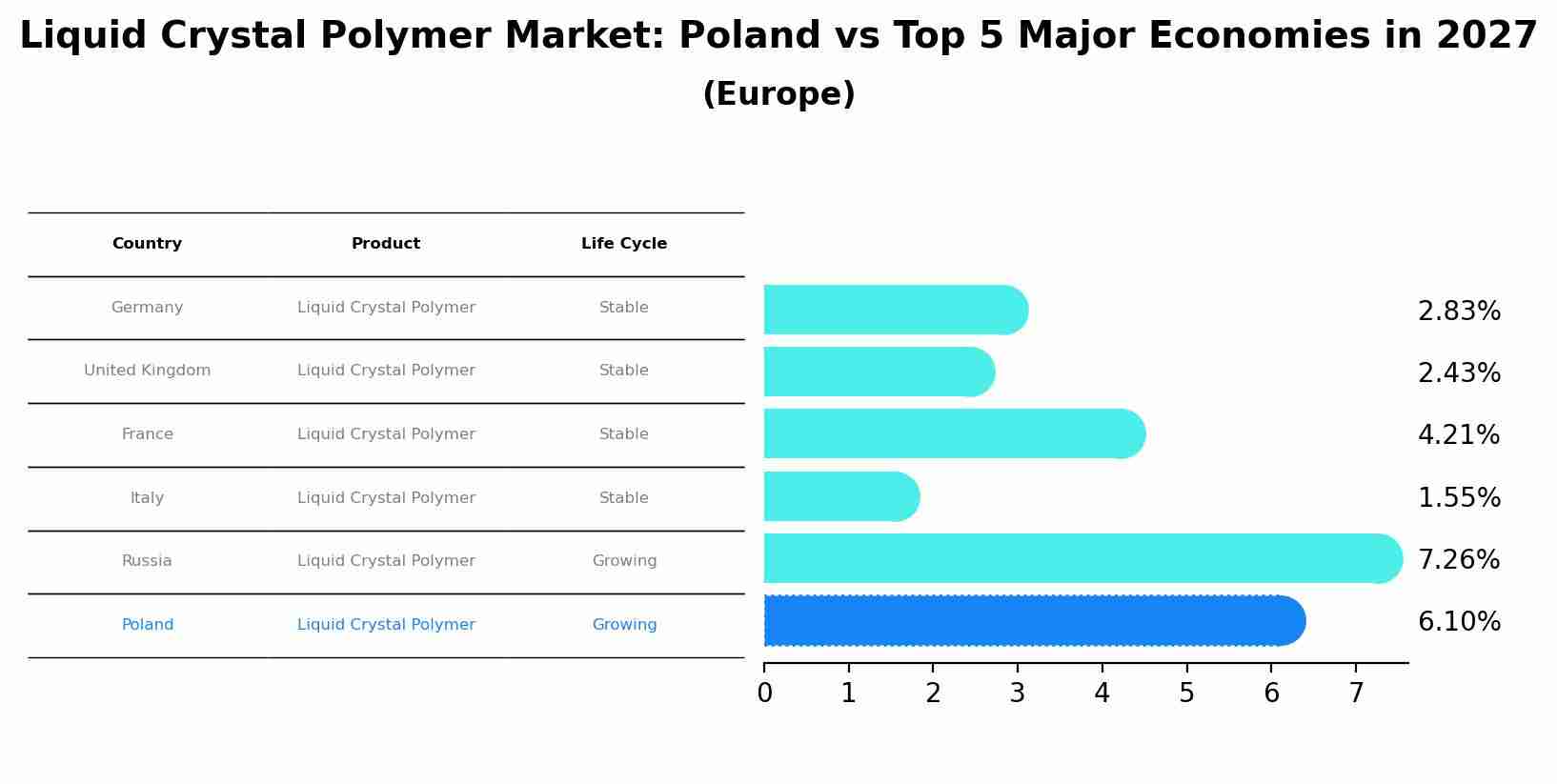 Liquid Crystal Polymer Market: Poland vs Top 5 Major Economies in 2027 (Europe)