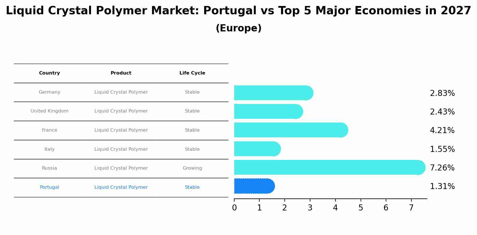 Liquid Crystal Polymer Market: Portugal vs Top 5 Major Economies in 2027 (Europe)