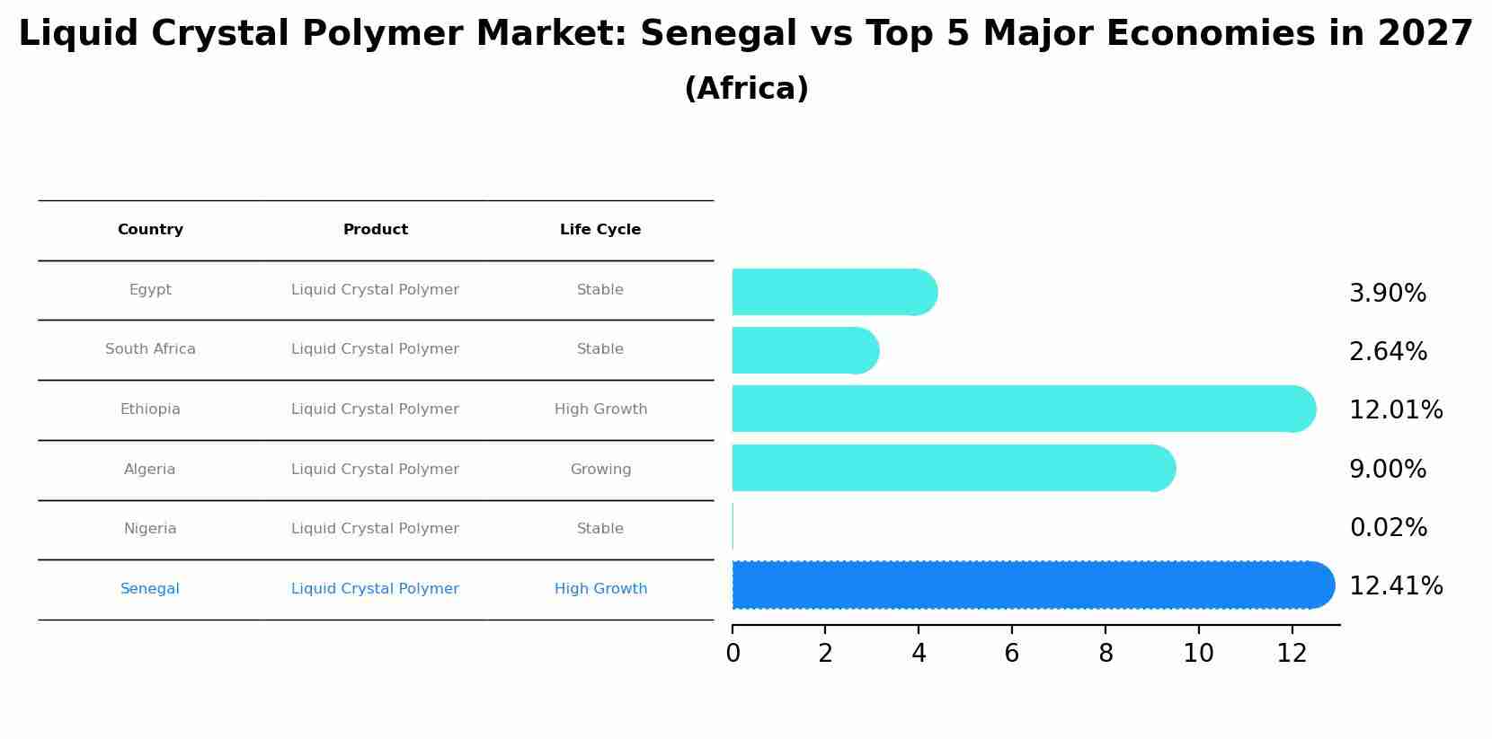 Liquid Crystal Polymer Market: Senegal vs Top 5 Major Economies in 2027 (Africa)