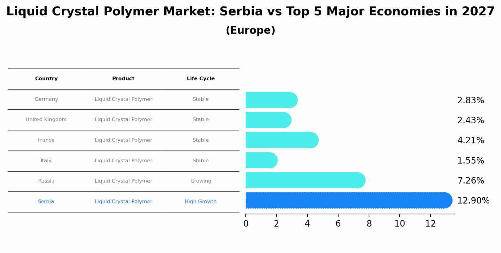 Liquid Crystal Polymer Market: Serbia vs Top 5 Major Economies in 2027 (Europe)