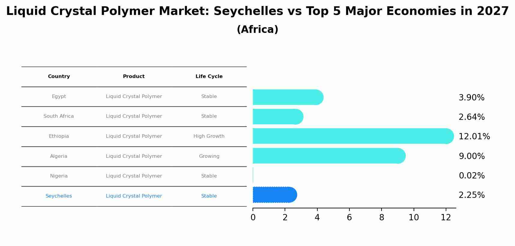 Liquid Crystal Polymer Market: Seychelles vs Top 5 Major Economies in 2027 (Africa)