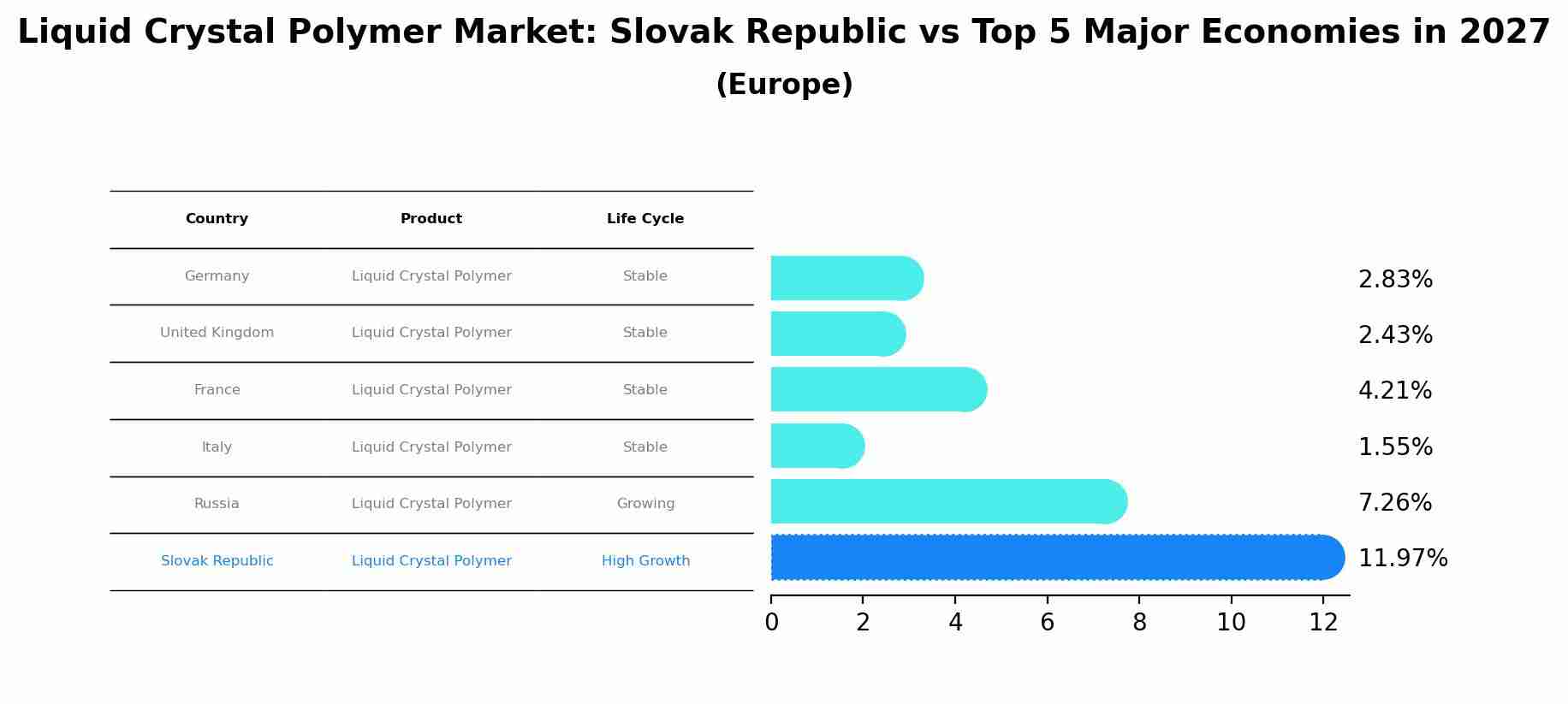 Liquid Crystal Polymer Market: Slovak Republic vs Top 5 Major Economies in 2027 (Europe)