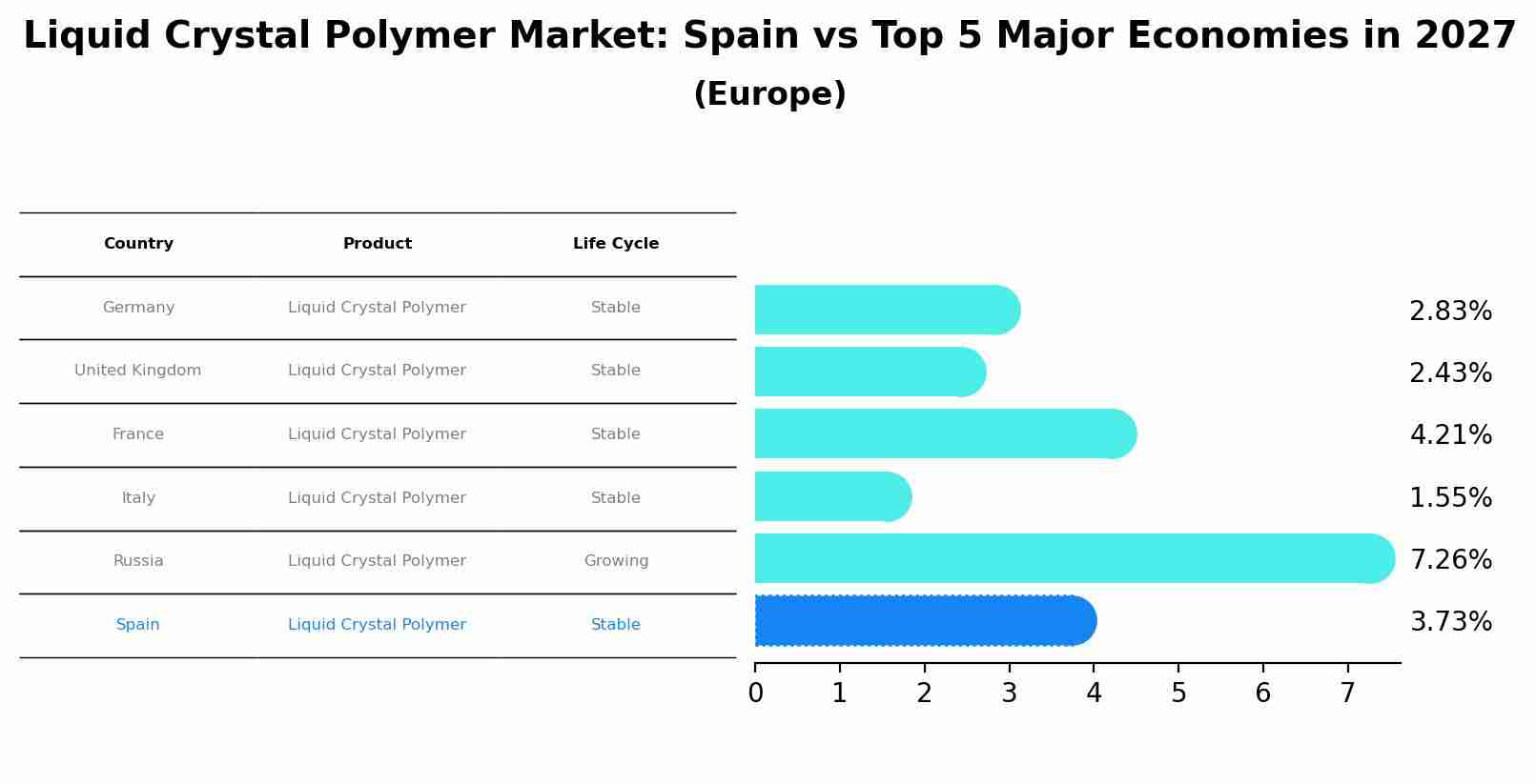 Liquid Crystal Polymer Market: Spain vs Top 5 Major Economies in 2027 (Europe)
