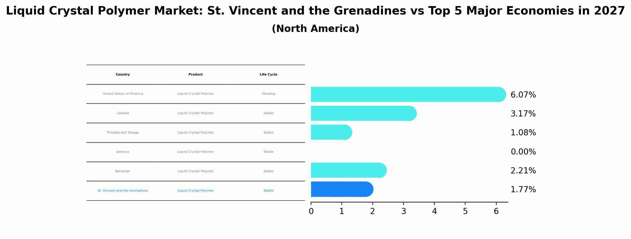 Liquid Crystal Polymer Market: St. Vincent and the Grenadines vs Top 5 Major Economies in 2027 (North America)