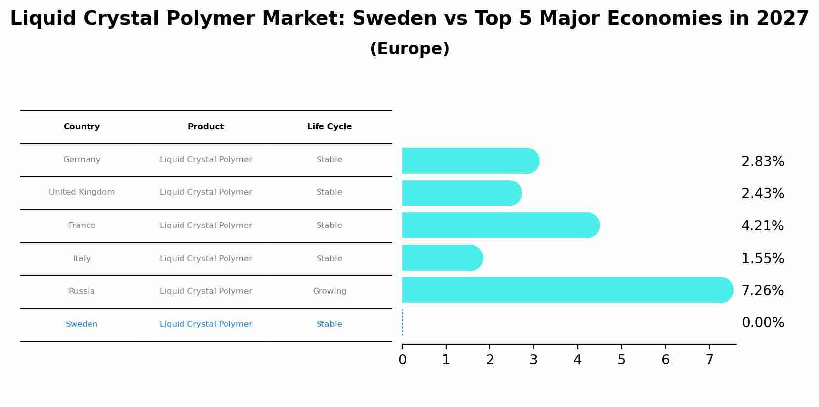 Liquid Crystal Polymer Market: Sweden vs Top 5 Major Economies in 2027 (Europe)