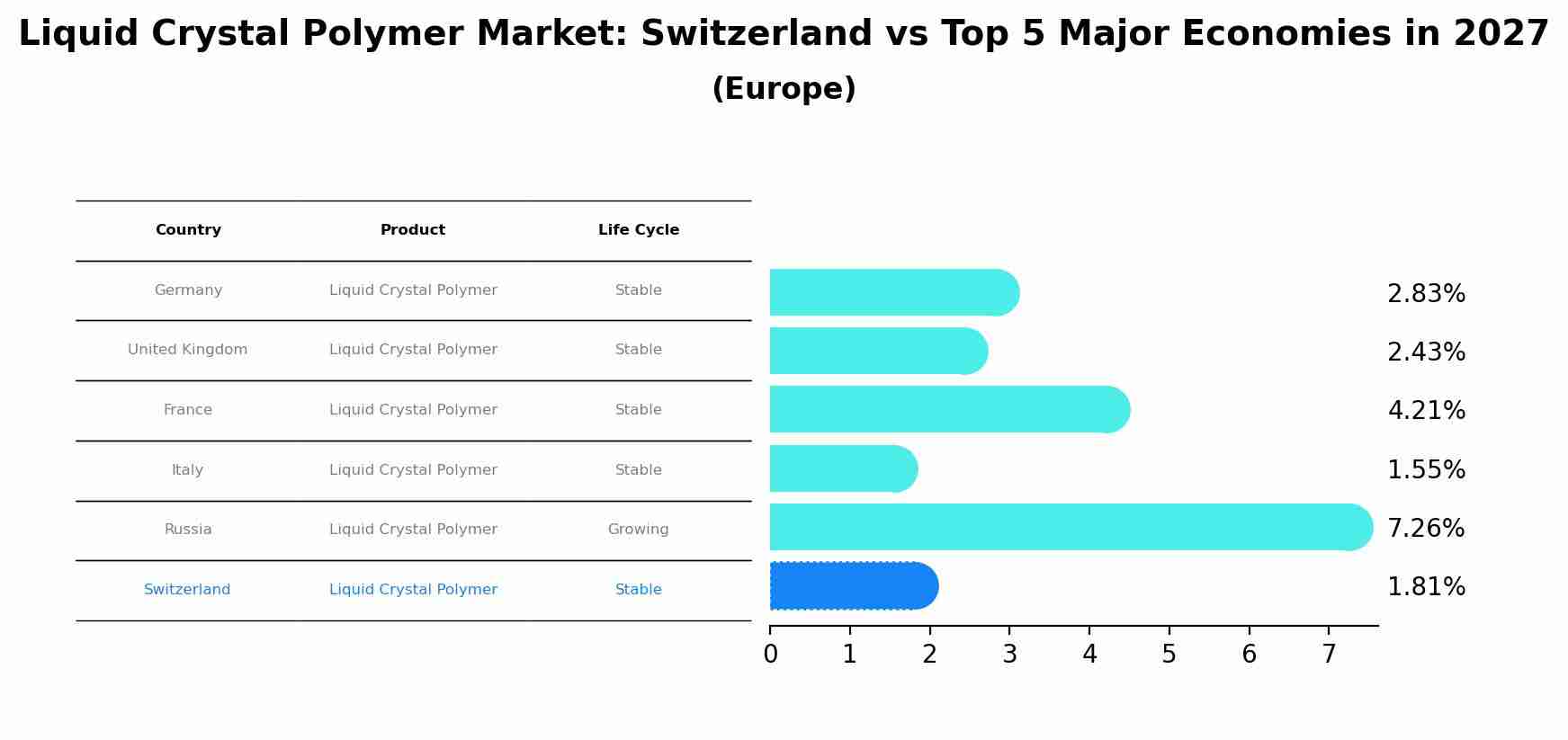 Liquid Crystal Polymer Market: Switzerland vs Top 5 Major Economies in 2027 (Europe)
