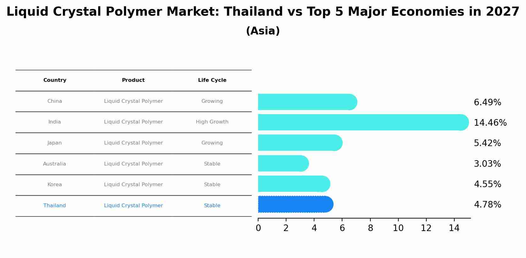 Liquid Crystal Polymer Market: Thailand vs Top 5 Major Economies in 2027 (Asia)